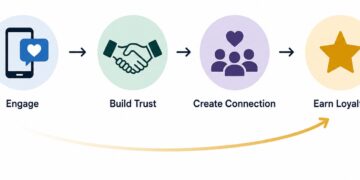 Turning Everyday Engagement into Brand Loyalty