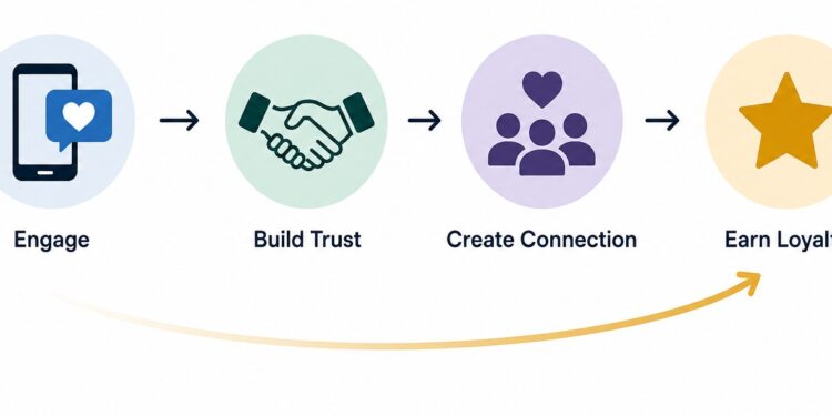 Turning Everyday Engagement into Brand Loyalty